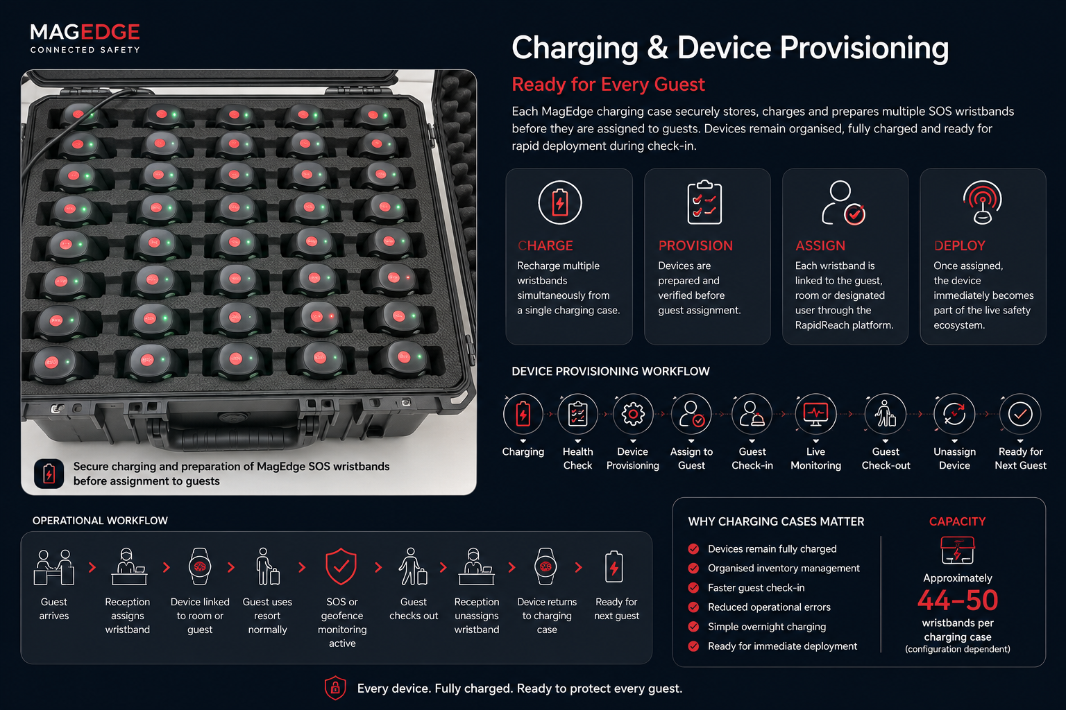 MagEdge charging and provisioning case holding rows of SOS wristbands, charging indicators visible